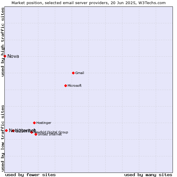 Market position of o2switch vs. Netinternet vs. Nova