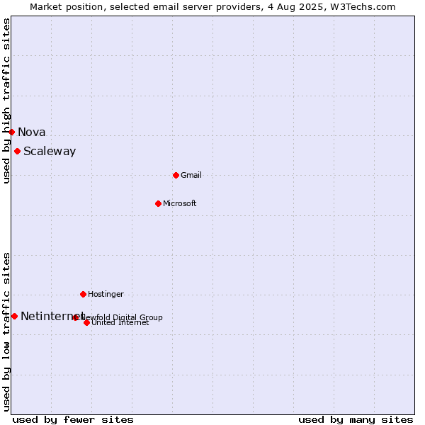 Market position of Scaleway vs. Netinternet vs. Nova