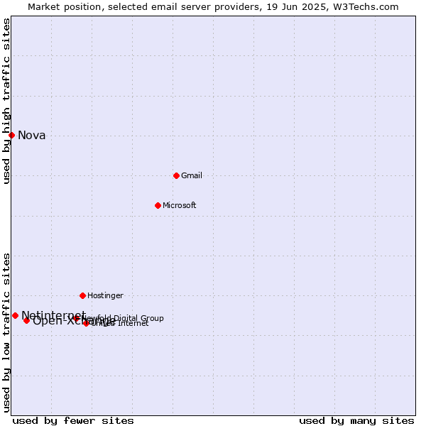 Market position of Open-Xchange vs. Netinternet vs. Nova