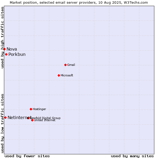 Market position of Porkbun vs. Netinternet vs. Nova