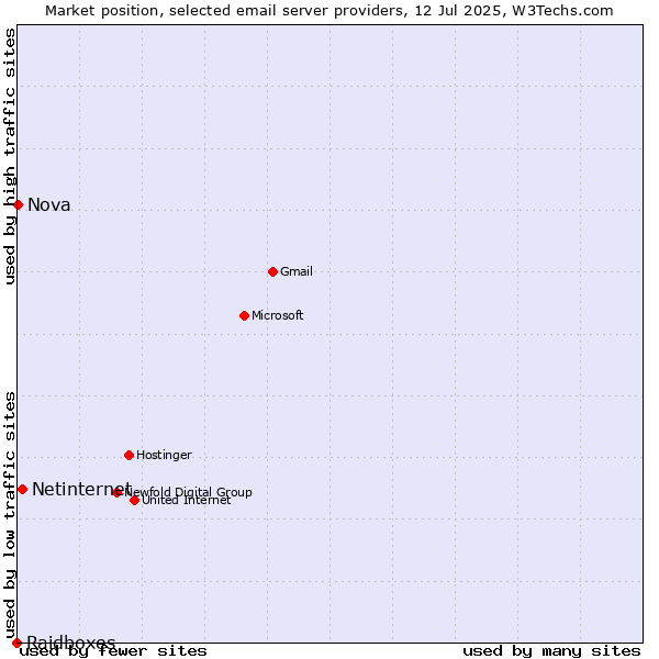 Market position of Netinternet vs. Nova vs. Raidboxes