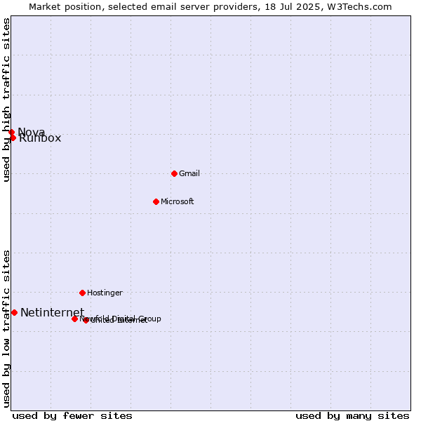 Market position of Netinternet vs. Runbox vs. Nova