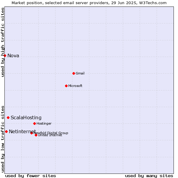 Market position of ScalaHosting vs. Netinternet vs. Nova