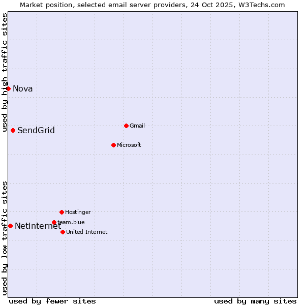Market position of SendGrid vs. Netinternet vs. Nova