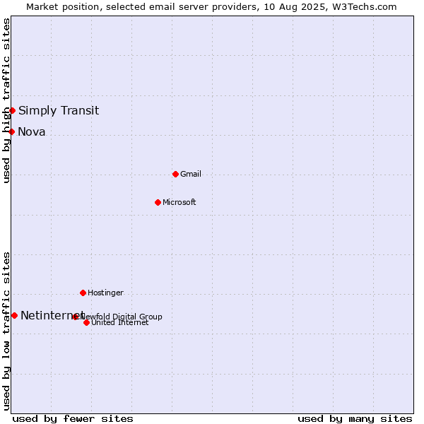 Market position of Netinternet vs. Simply Transit vs. Nova