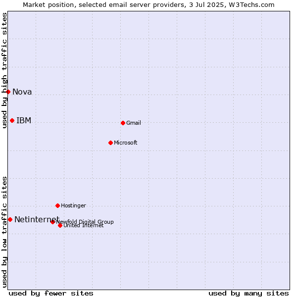 Market position of IBM vs. Netinternet vs. Nova