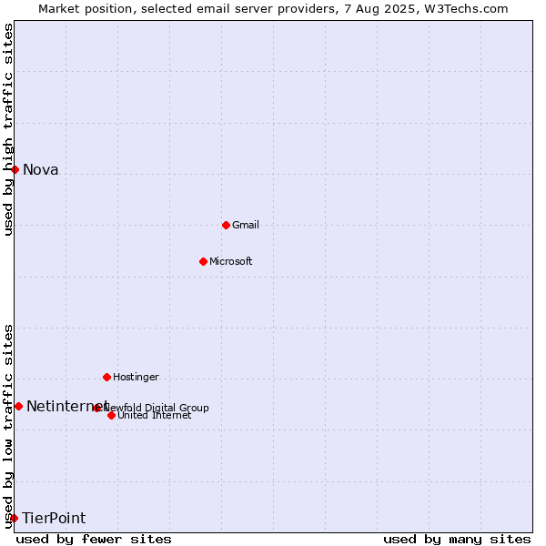 Market position of Netinternet vs. Nova vs. TierPoint