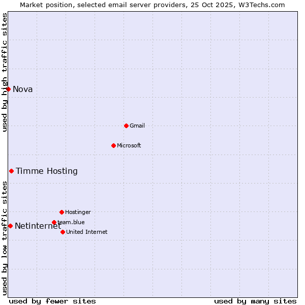 Market position of Timme Hosting vs. Netinternet vs. Nova