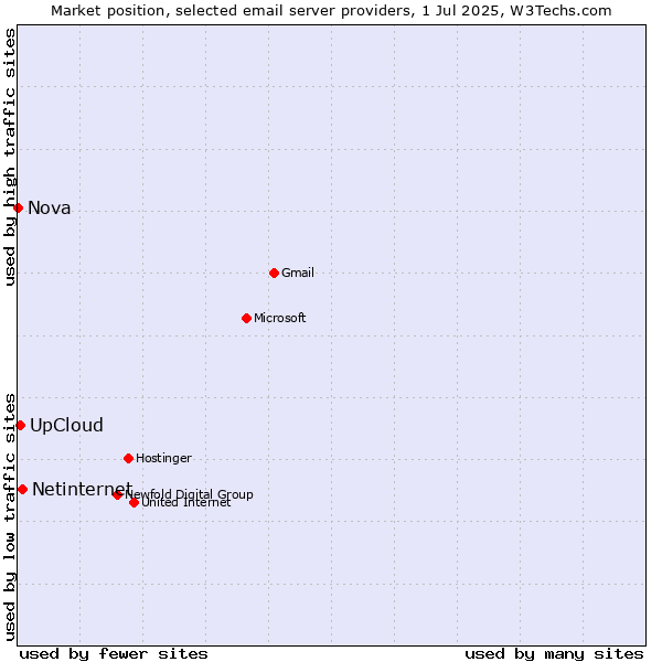 Market position of Netinternet vs. UpCloud vs. Nova