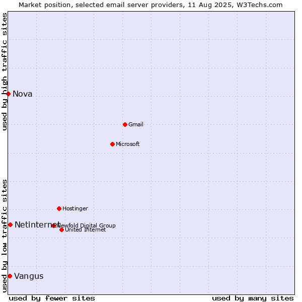 Market position of Netinternet vs. Vangus vs. Nova