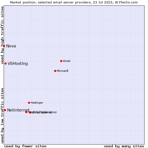 Market position of VSHosting vs. Netinternet vs. Nova