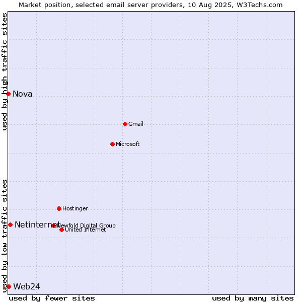 Market position of Netinternet vs. Web24 vs. Nova