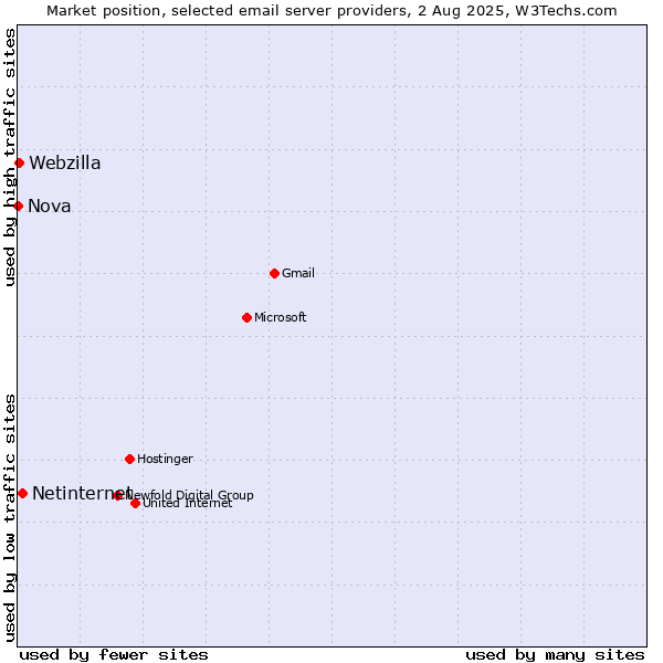 Market position of Netinternet vs. Webzilla vs. Nova