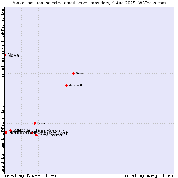 Market position of Netinternet vs. Nova vs. WHG Hosting Services