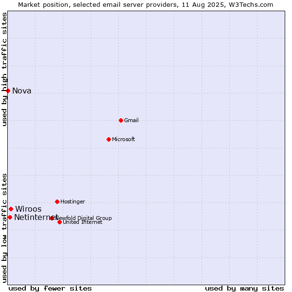 Market position of Wiroos vs. Netinternet vs. Nova