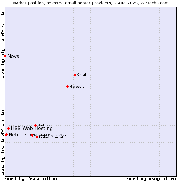 Market position of H88 Web Hosting vs. Netinternet vs. Nova
