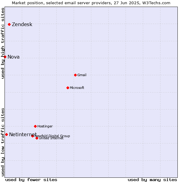 Market position of Zendesk vs. Netinternet vs. Nova
