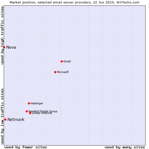 Market position of Netmark vs. Nova