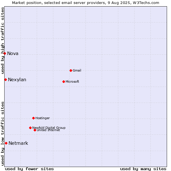 Market position of Netmark vs. Nexylan vs. Nova