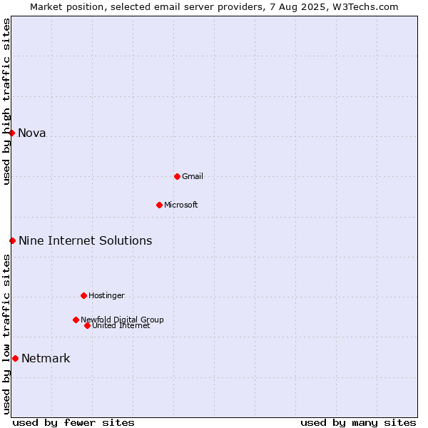 Market position of Netmark vs. Nine Internet Solutions vs. Nova