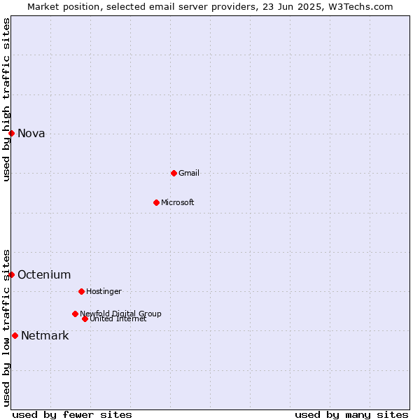 Market position of Netmark vs. Nova vs. Octenium