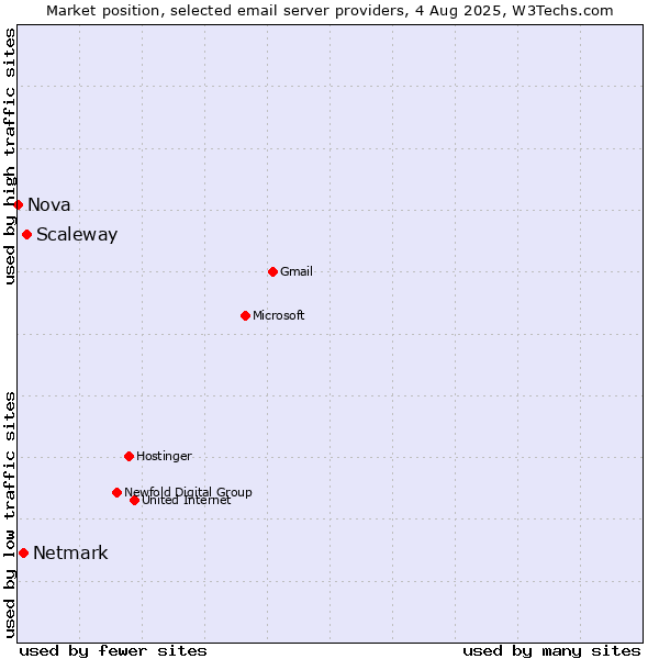 Market position of Scaleway vs. Netmark vs. Nova