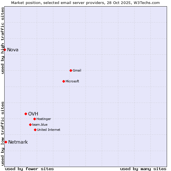 Market position of OVH vs. Netmark vs. Nova