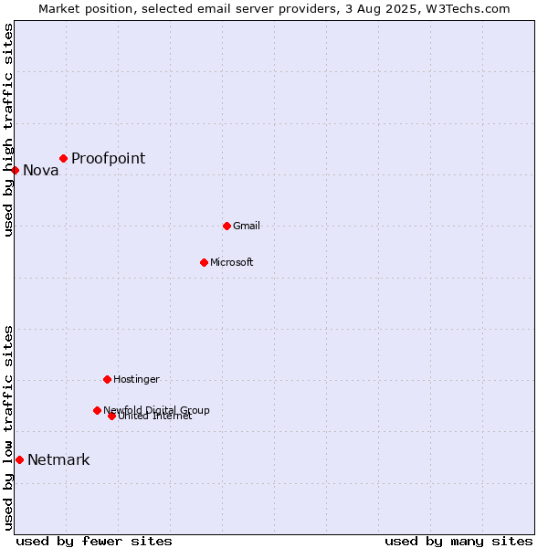 Market position of Proofpoint vs. Netmark vs. Nova