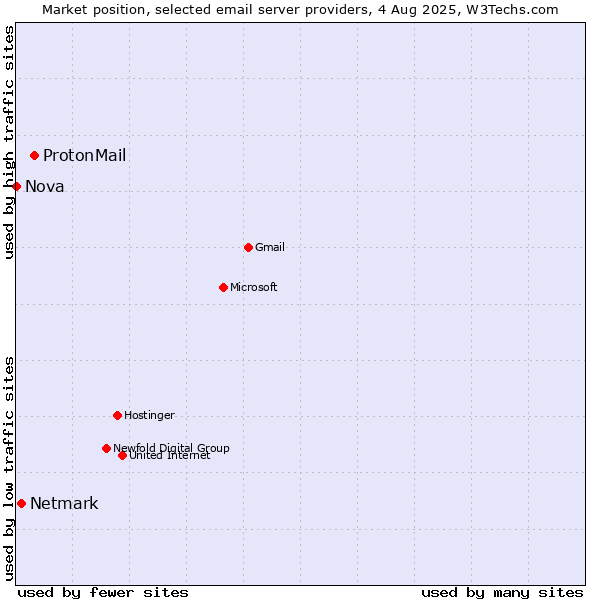 Market position of ProtonMail vs. Netmark vs. Nova