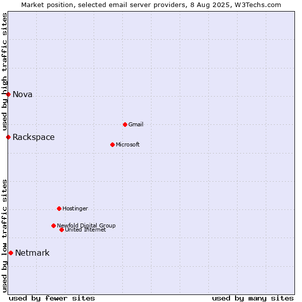 Market position of Netmark vs. Rackspace vs. Nova