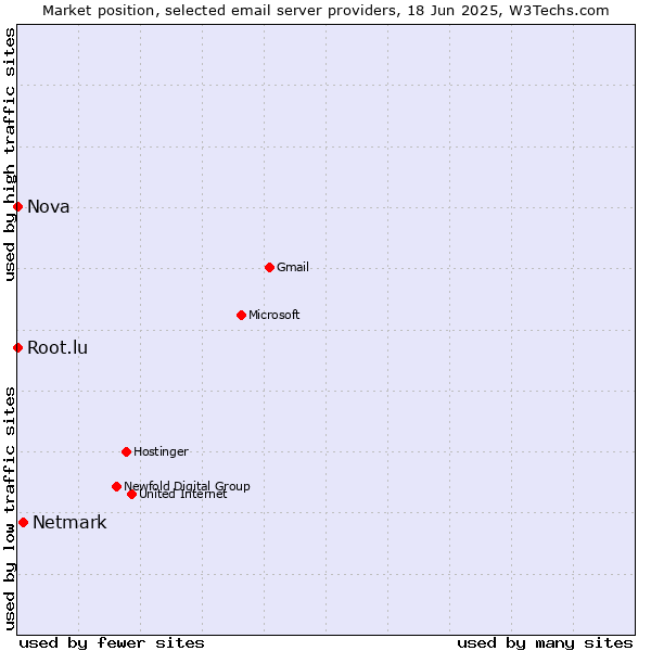 Market position of Netmark vs. Root.lu vs. Nova