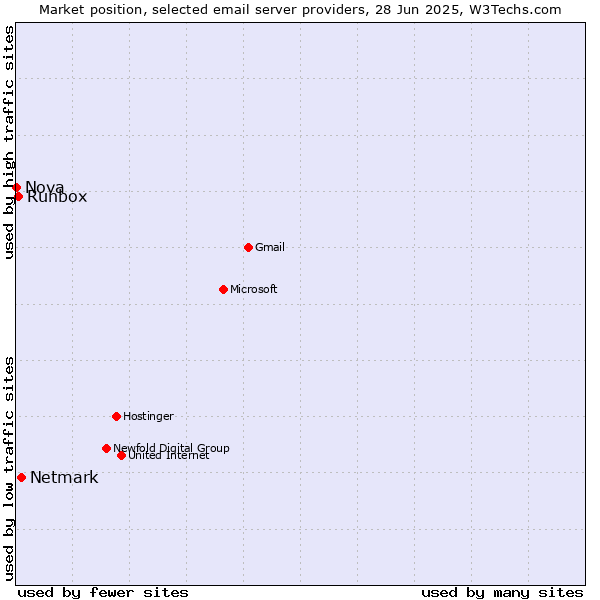 Market position of Netmark vs. Runbox vs. Nova