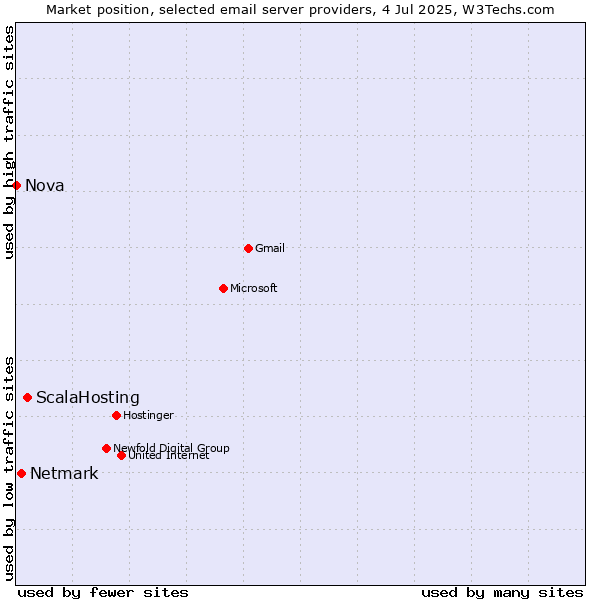 Market position of ScalaHosting vs. Netmark vs. Nova