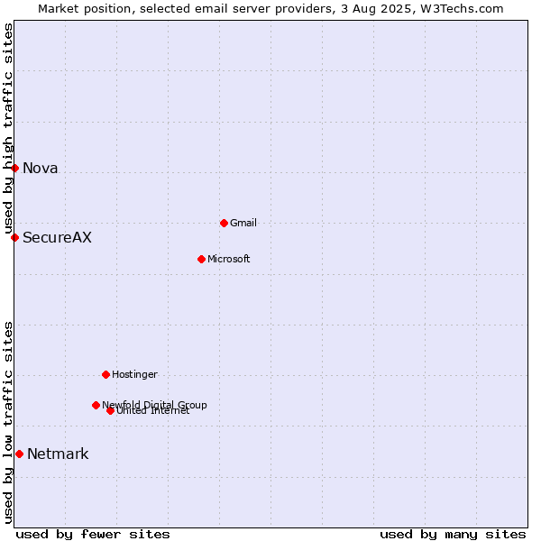 Market position of Netmark vs. Nova vs. SecureAX