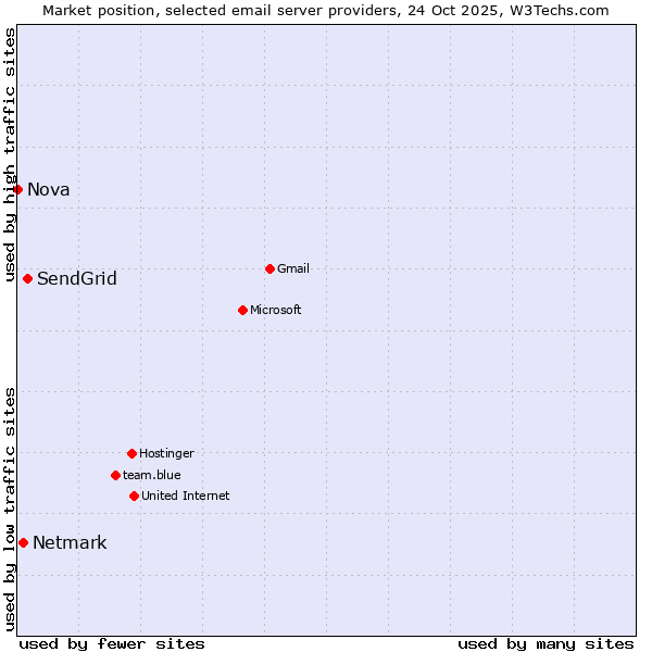 Market position of SendGrid vs. Netmark vs. Nova