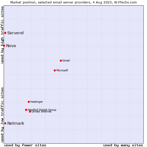 Market position of Serverel vs. Netmark vs. Nova