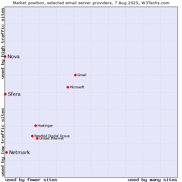 Market position of Netmark vs. Sfera vs. Nova