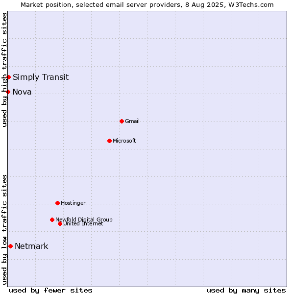 Market position of Netmark vs. Simply Transit vs. Nova