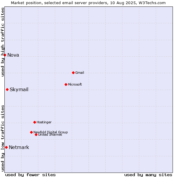 Market position of Skymail vs. Netmark vs. Nova