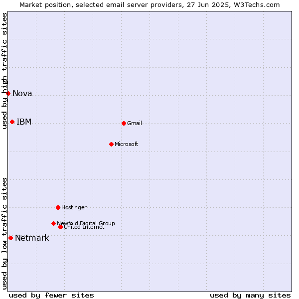 Market position of IBM vs. Netmark vs. Nova
