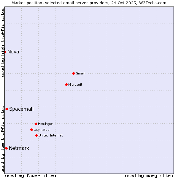 Market position of Spacemail vs. Netmark vs. Nova