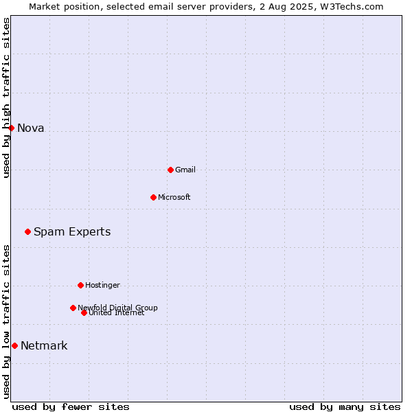 Market position of Spam Experts vs. Netmark vs. Nova