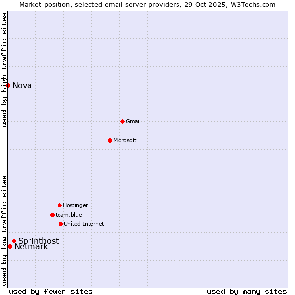 Market position of Sprinthost vs. Netmark vs. Nova