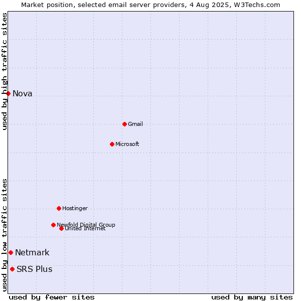 Market position of SRS Plus vs. Netmark vs. Nova