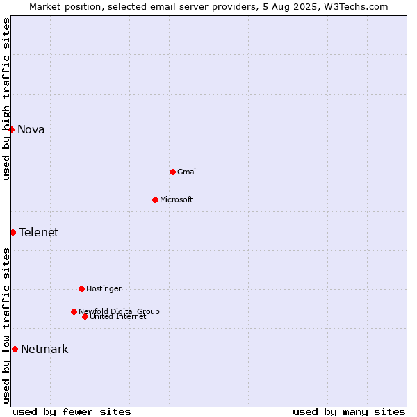 Market position of Netmark vs. Telenet vs. Nova