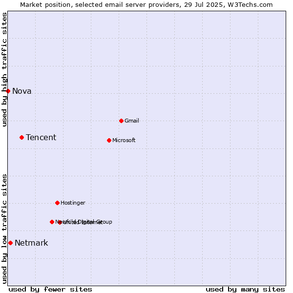 Market position of Tencent vs. Netmark vs. Nova