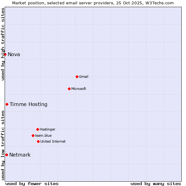Market position of Timme Hosting vs. Netmark vs. Nova