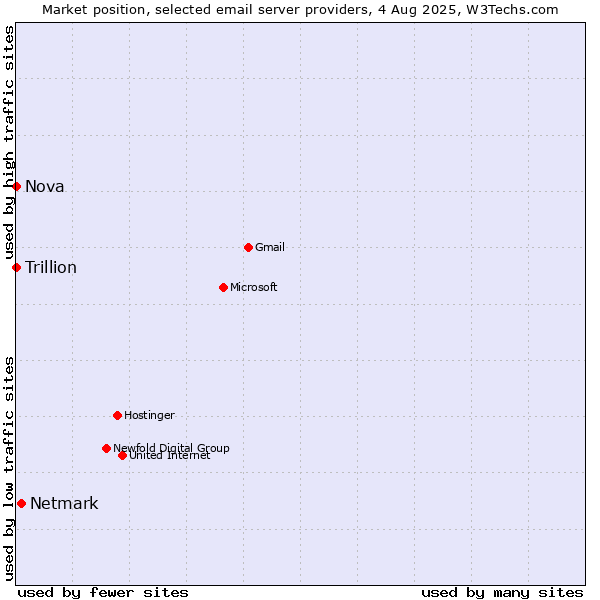 Market position of Netmark vs. Nova vs. Trillion