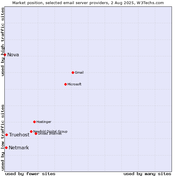 Market position of Truehost vs. Netmark vs. Nova