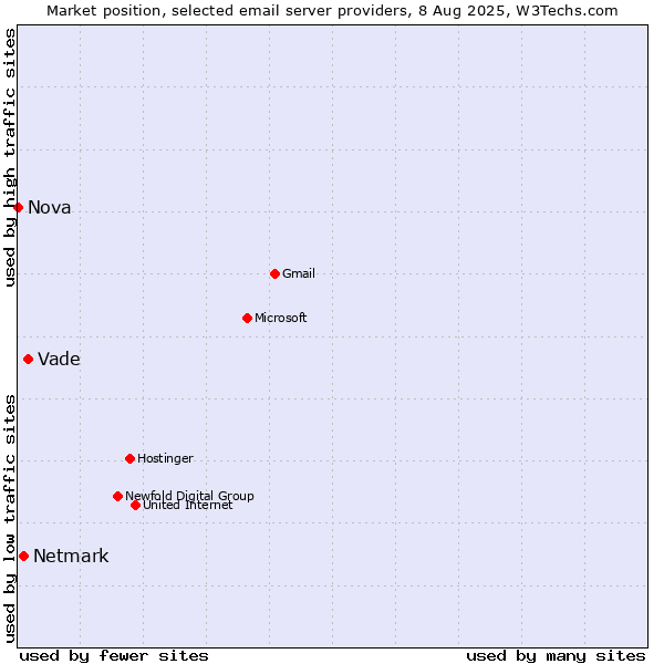 Market position of Vade vs. Netmark vs. Nova